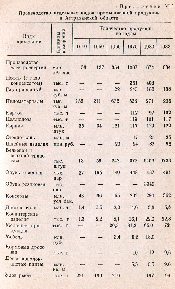 Экономика Астраханской области в годы Советской власти